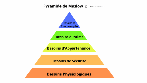 Pyramide de besoins des clients